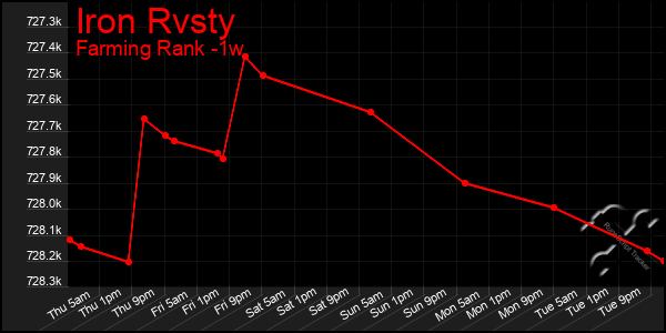 Last 7 Days Graph of Iron Rvsty