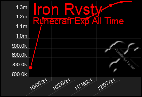 Total Graph of Iron Rvsty