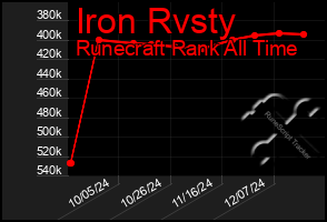 Total Graph of Iron Rvsty