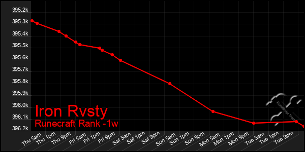 Last 7 Days Graph of Iron Rvsty