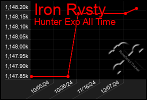 Total Graph of Iron Rvsty