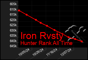 Total Graph of Iron Rvsty