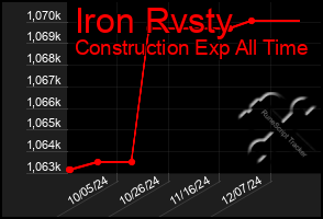 Total Graph of Iron Rvsty