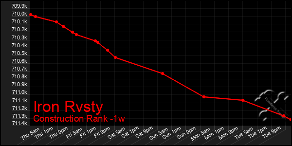 Last 7 Days Graph of Iron Rvsty