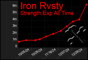 Total Graph of Iron Rvsty