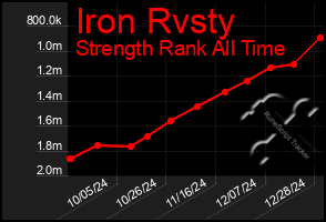 Total Graph of Iron Rvsty