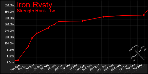 Last 7 Days Graph of Iron Rvsty