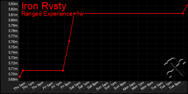 Last 7 Days Graph of Iron Rvsty