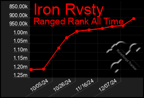 Total Graph of Iron Rvsty