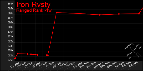 Last 7 Days Graph of Iron Rvsty