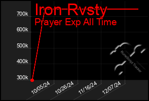 Total Graph of Iron Rvsty