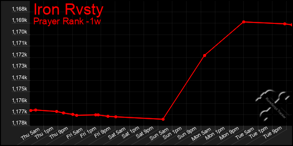 Last 7 Days Graph of Iron Rvsty