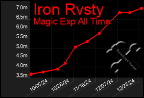 Total Graph of Iron Rvsty