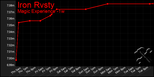 Last 7 Days Graph of Iron Rvsty