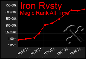 Total Graph of Iron Rvsty