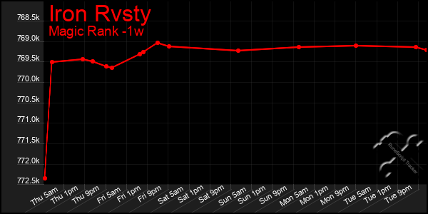 Last 7 Days Graph of Iron Rvsty