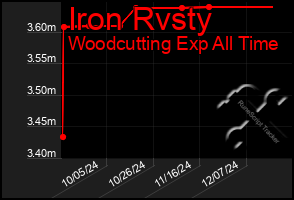 Total Graph of Iron Rvsty