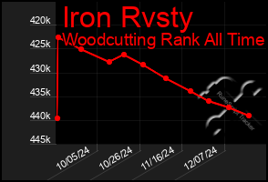 Total Graph of Iron Rvsty