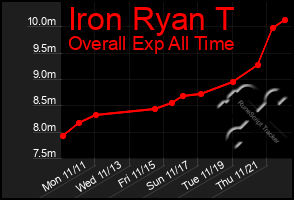 Total Graph of Iron Ryan T