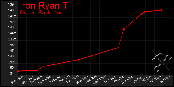 1 Week Graph of Iron Ryan T