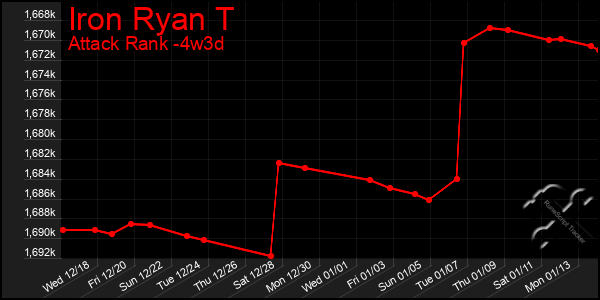 Last 31 Days Graph of Iron Ryan T