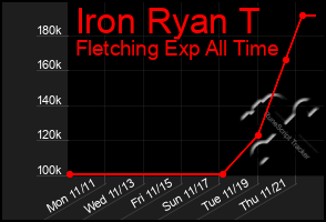 Total Graph of Iron Ryan T