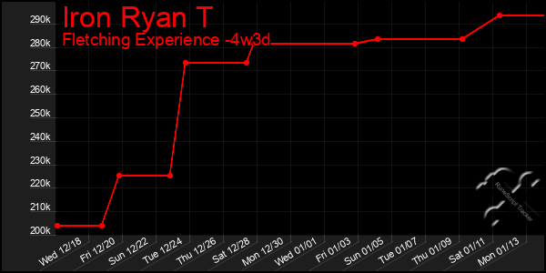 Last 31 Days Graph of Iron Ryan T