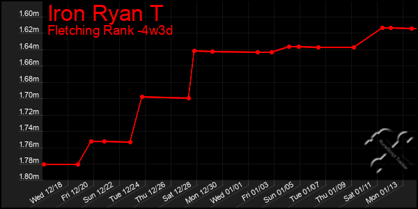 Last 31 Days Graph of Iron Ryan T