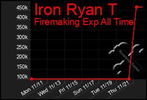 Total Graph of Iron Ryan T