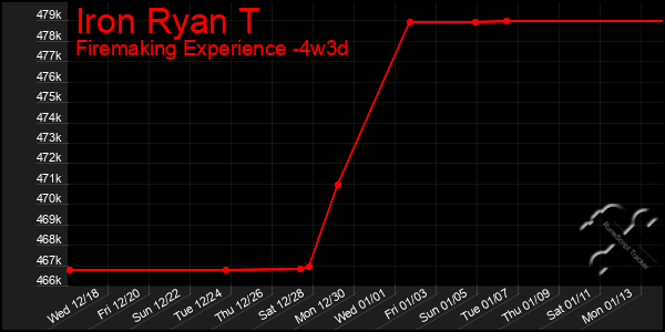 Last 31 Days Graph of Iron Ryan T