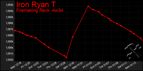 Last 31 Days Graph of Iron Ryan T