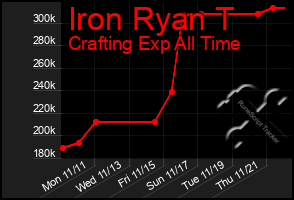 Total Graph of Iron Ryan T