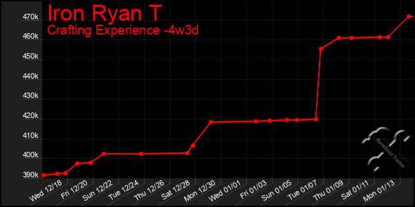 Last 31 Days Graph of Iron Ryan T