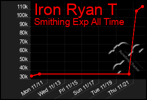 Total Graph of Iron Ryan T