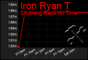 Total Graph of Iron Ryan T