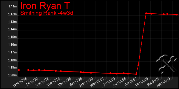 Last 31 Days Graph of Iron Ryan T