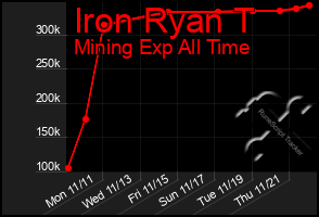 Total Graph of Iron Ryan T