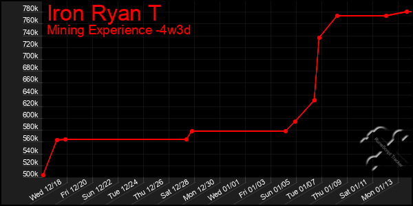 Last 31 Days Graph of Iron Ryan T