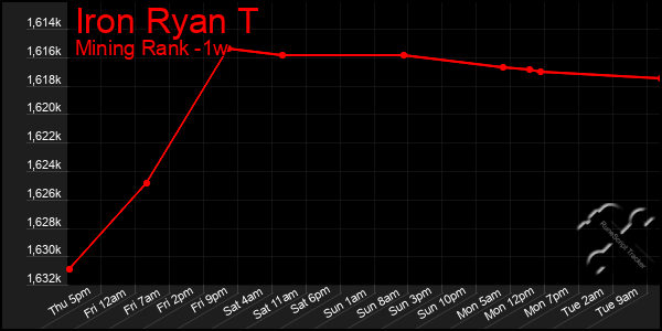 Last 7 Days Graph of Iron Ryan T