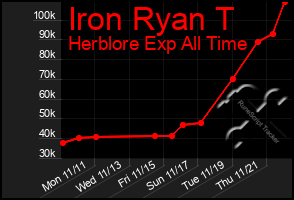 Total Graph of Iron Ryan T