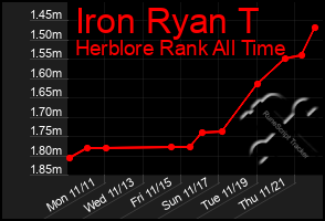 Total Graph of Iron Ryan T