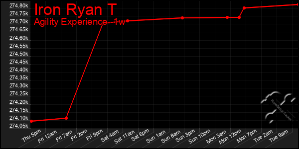 Last 7 Days Graph of Iron Ryan T