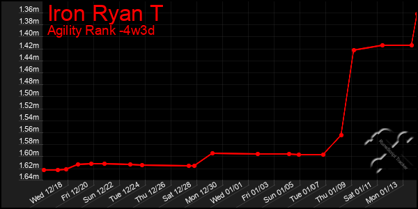 Last 31 Days Graph of Iron Ryan T