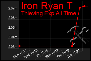 Total Graph of Iron Ryan T