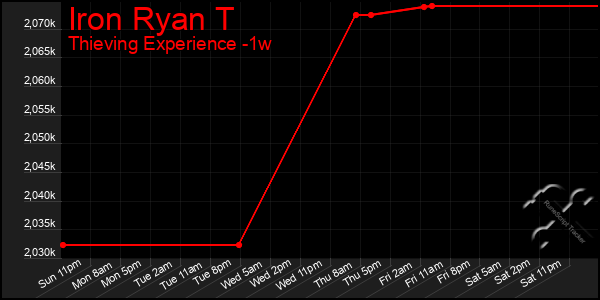 Last 7 Days Graph of Iron Ryan T