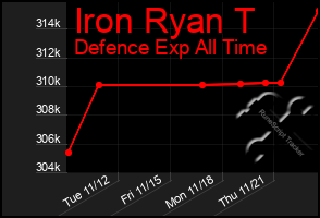 Total Graph of Iron Ryan T