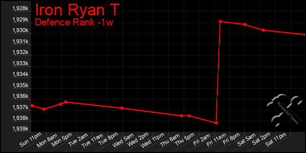 Last 7 Days Graph of Iron Ryan T