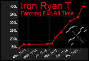 Total Graph of Iron Ryan T