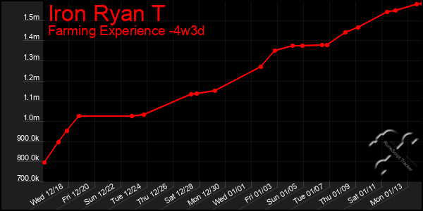 Last 31 Days Graph of Iron Ryan T