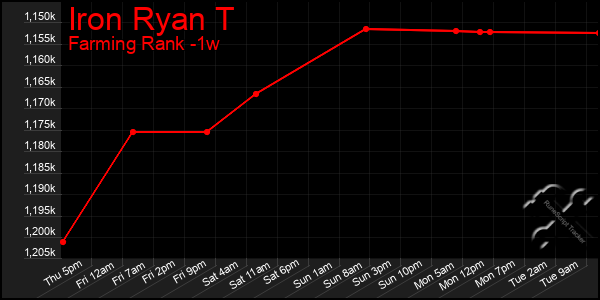 Last 7 Days Graph of Iron Ryan T